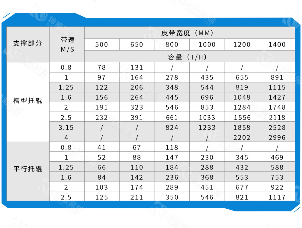 DTII帶式輸送機技術(shù)參數(shù)