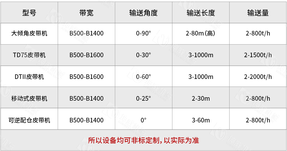 帶式皮帶輸送機技術(shù)參數(shù)